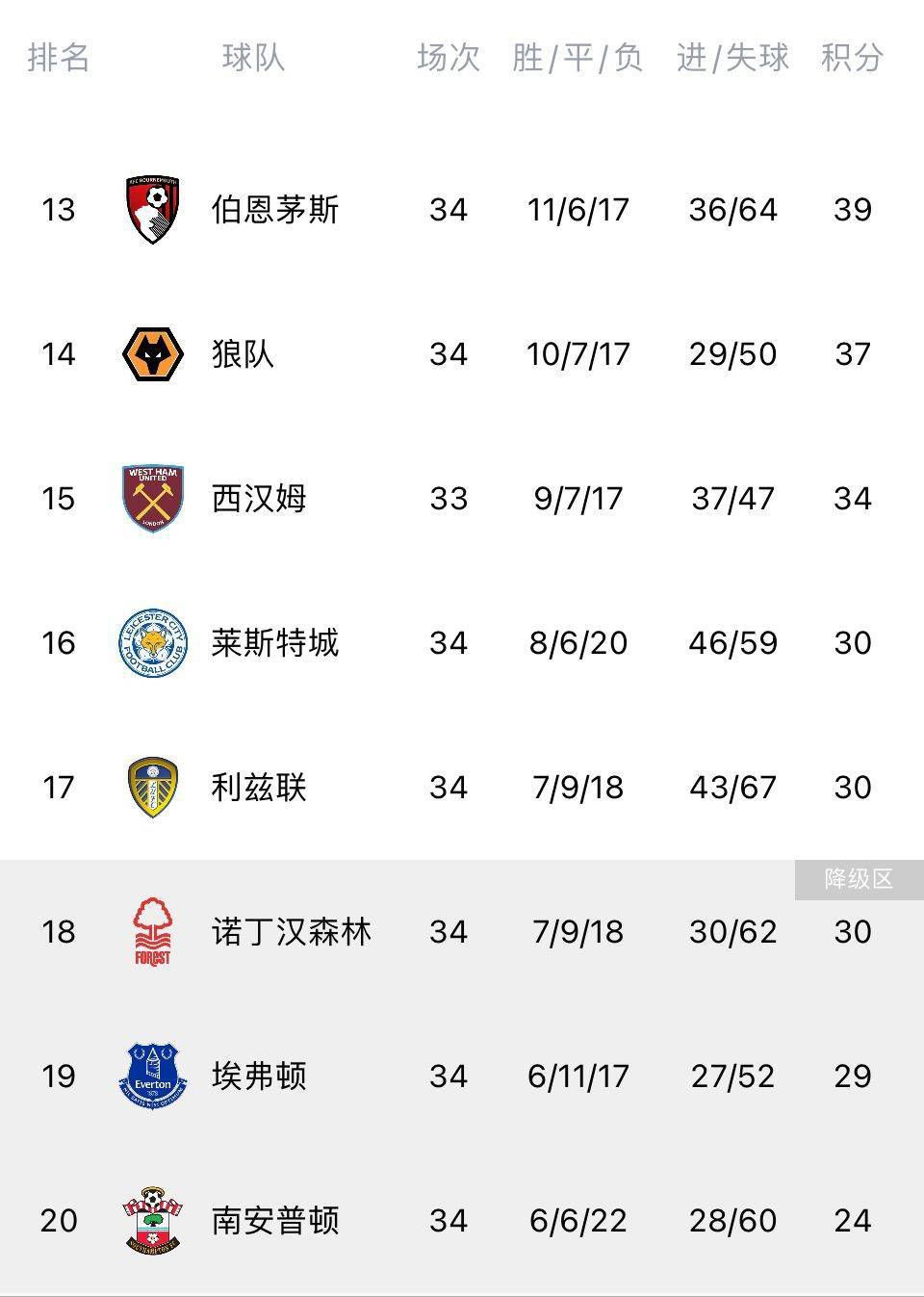 由于曼联将暂时摆脱欧洲赛场的压力，主教练滕哈格将有足够的时间来纠正球队目前糟糕的国内战绩，不过也由于一周双赛，体能消耗比较严重。